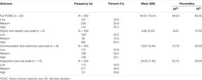 Perception of Person-Centred Maternity Care and Its Associated Factors Among Post-Partum Women: Evidence From a Cross-Sectional Study in Enugu State, Nigeria